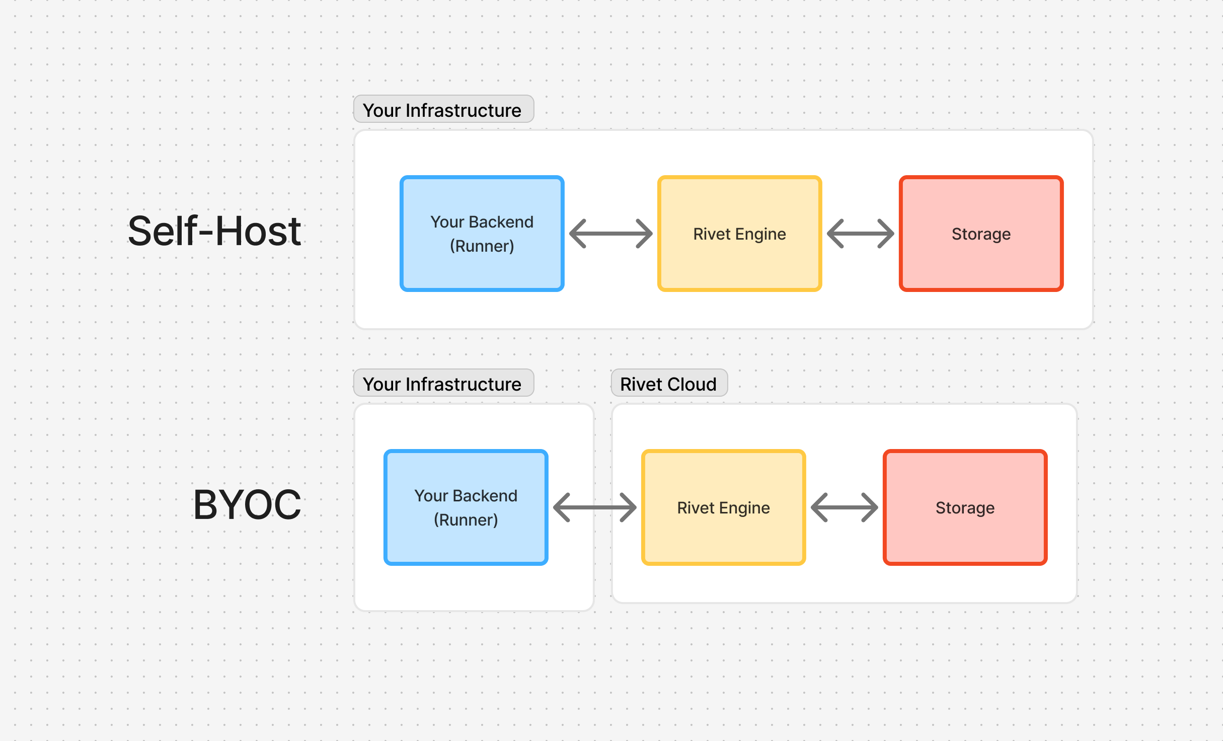 Rivet BYOC vs self-hosting